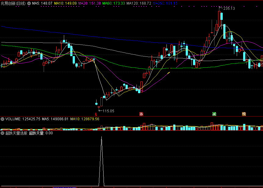 超跌天量选股战法副图/选股指标，缩量洗盘抓涨停龙头，成功一买就涨！