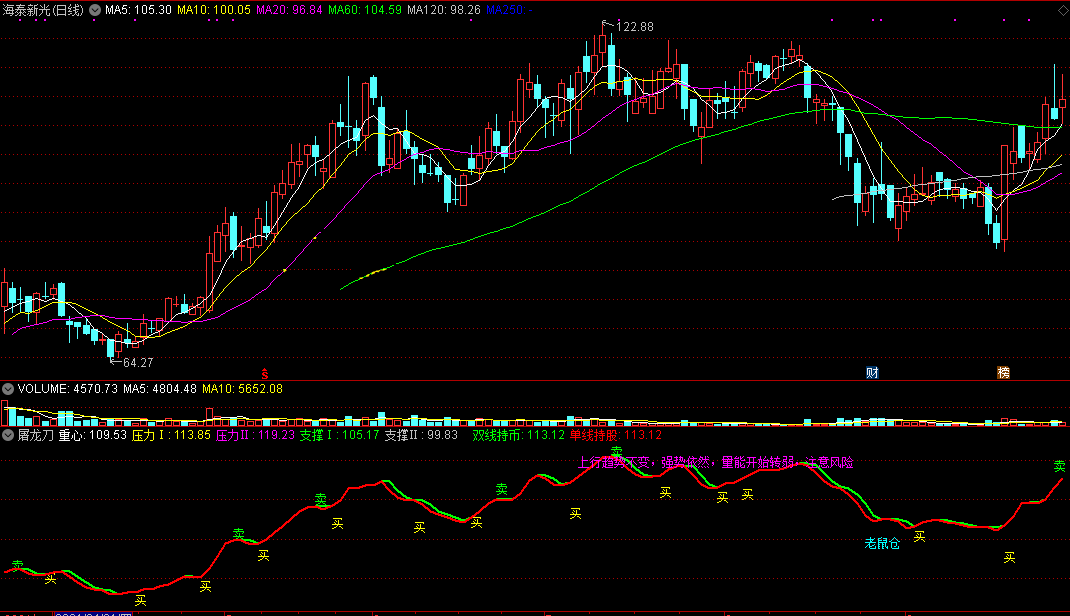 智能趋势买卖（同花顺公式 副图指标 效果图 源码）