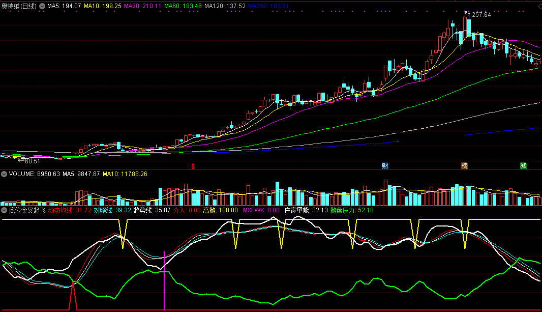 【底位金叉起飞】两大底部掘金信号，高成功率找底，短线做波段工具