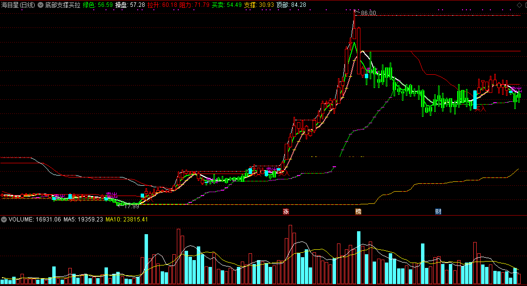 底部支撑买拉升副图指标 含买入选股公式 通达信 无未来 实测图