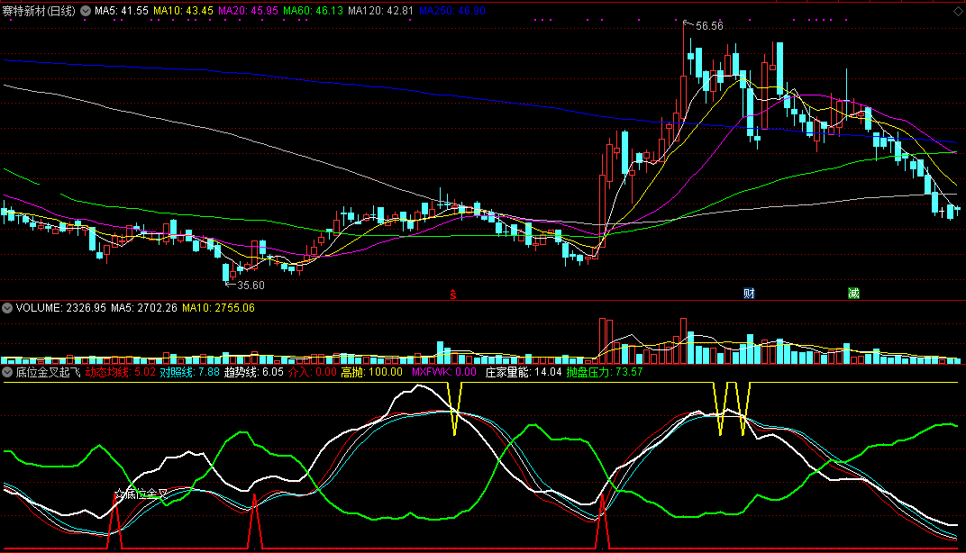 【底位金叉起飞】两大底部掘金信号，高成功率找底，短线做波段工具