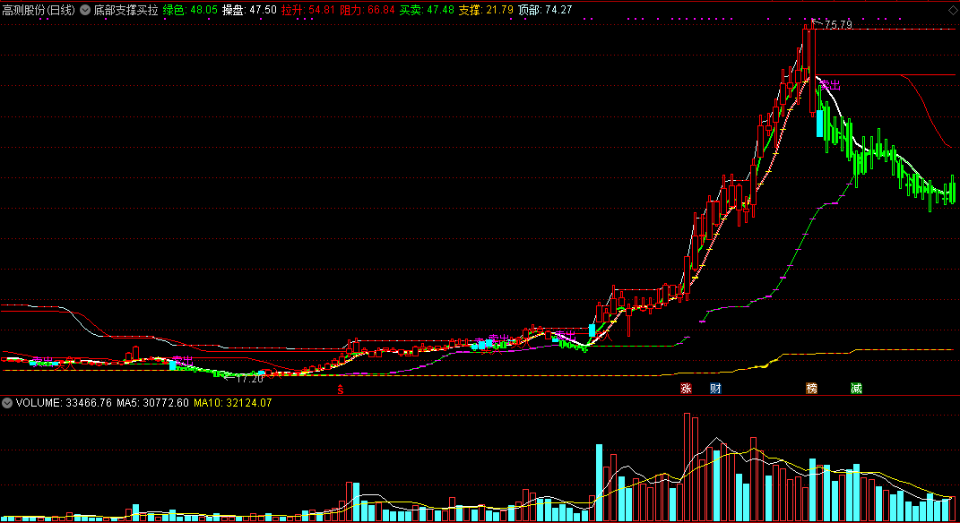 底部支撑买拉升副图指标 含买入选股公式 通达信 无未来 实测图