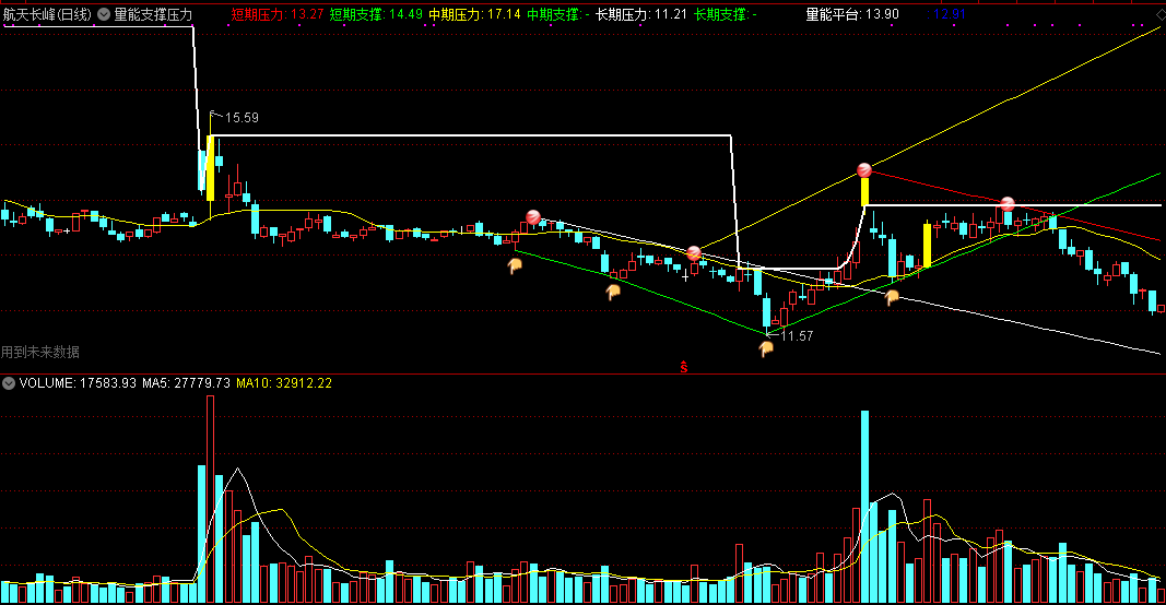 量能支撑压力平台主图指标 通达信 划线有未来 实测图 源码