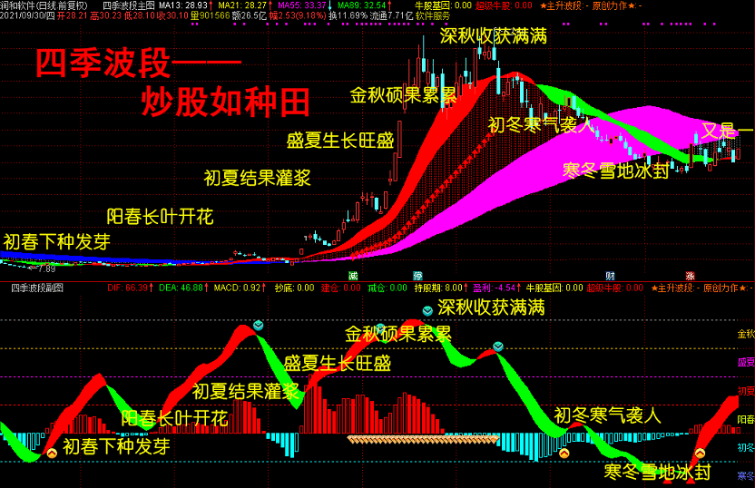 四季波段主图/副图/选股指标 种田和炒股完美的统一 抓上涨行情助您稳定持股盈利 通达信 不加密不限时 无未来