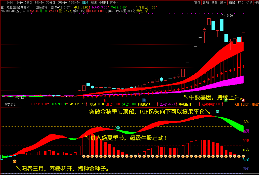 四季波段主图/副图/选股指标 种田和炒股完美的统一 抓上涨行情助您稳定持股盈利 通达信 不加密不限时 无未来