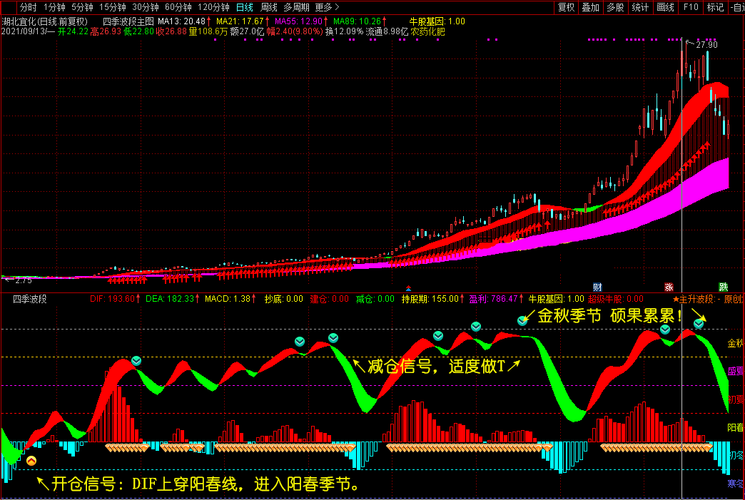 四季波段主图/副图/选股指标 种田和炒股完美的统一 抓上涨行情助您稳定持股盈利 通达信 不加密不限时 无未来