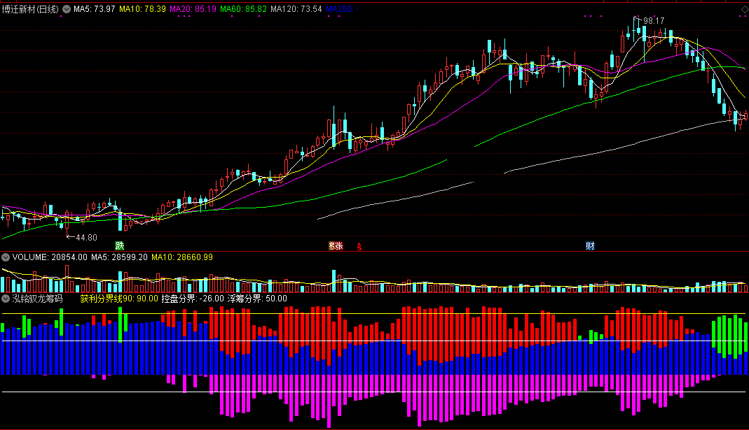 泓铭驭龙筹码副图指标 红柱出现进入 通达信 实测图 源码