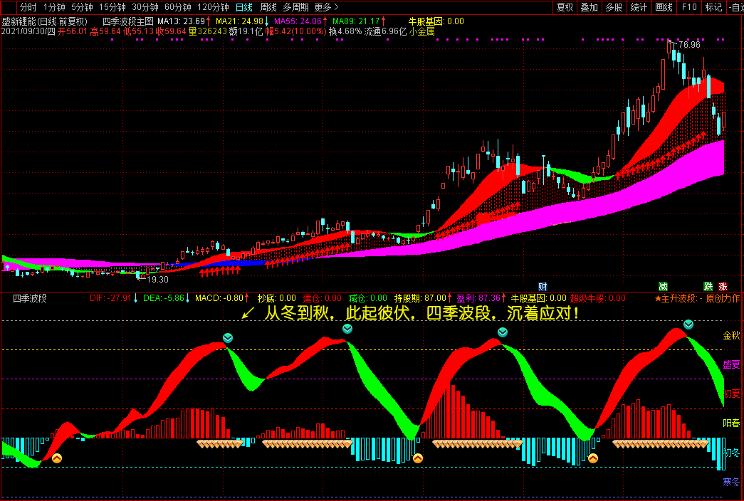 四季波段主图/副图/选股指标 种田和炒股完美的统一 抓上涨行情助您稳定持股盈利 通达信 不加密不限时 无未来