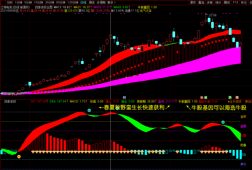 四季波段主图/副图/选股指标 种田和炒股完美的统一 抓上涨行情助您稳定持股盈利 通达信 不加密不限时 无未来