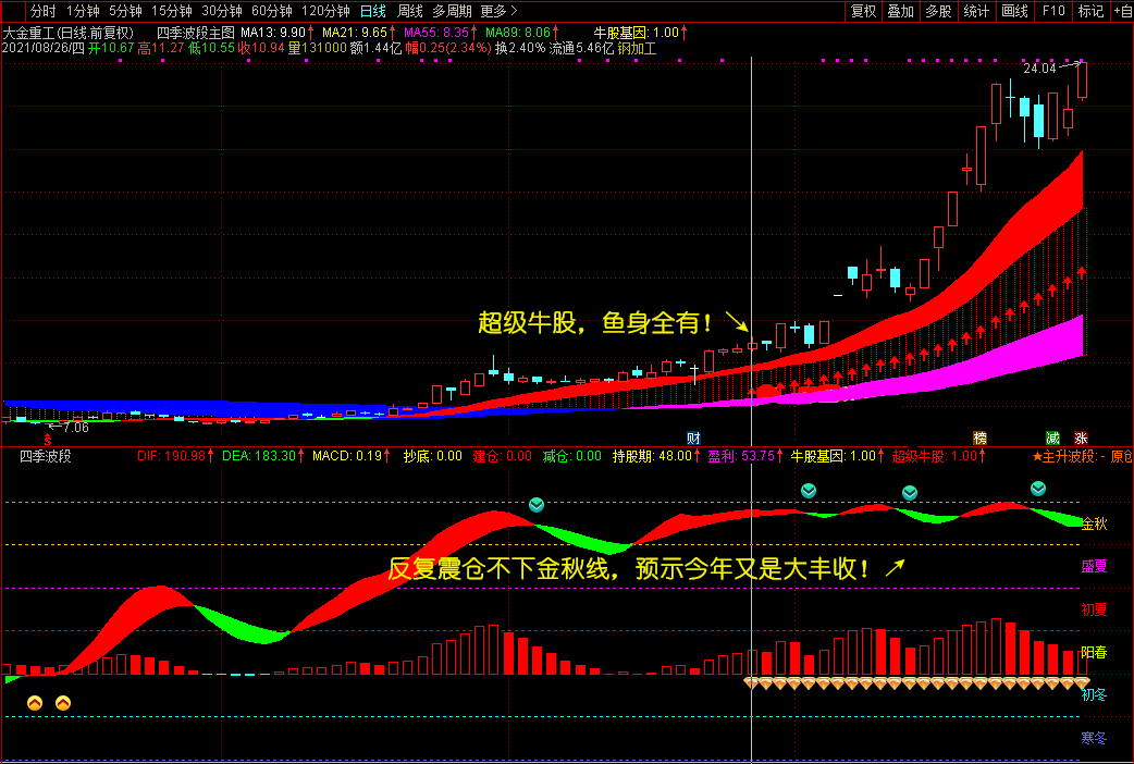 四季波段主图/副图/选股指标 种田和炒股完美的统一 抓上涨行情助您稳定持股盈利 通达信 不加密不限时 无未来