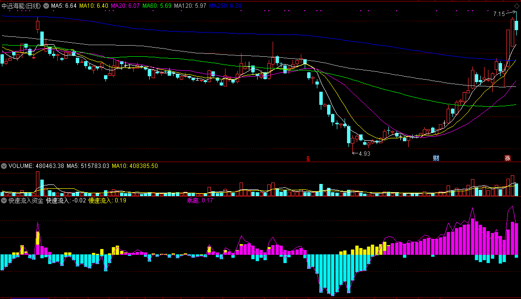 快速流入资金（同花顺公式 副图指标 效果图 源码）