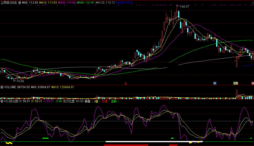 kdj优化图副图指标，全面综合动量观念、强弱指标、移动平均线的优点！