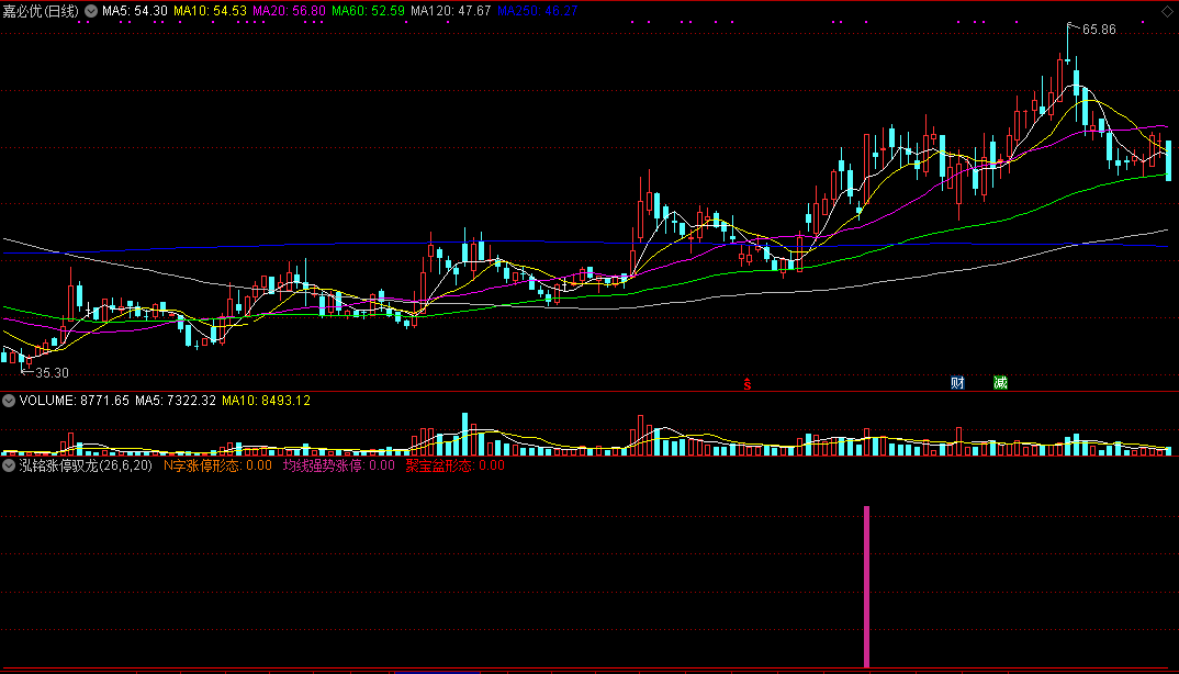 泓铭涨停驭龙副图指标 一旦出现后市有望大涨 通达信公式 无未来 实测图 源码