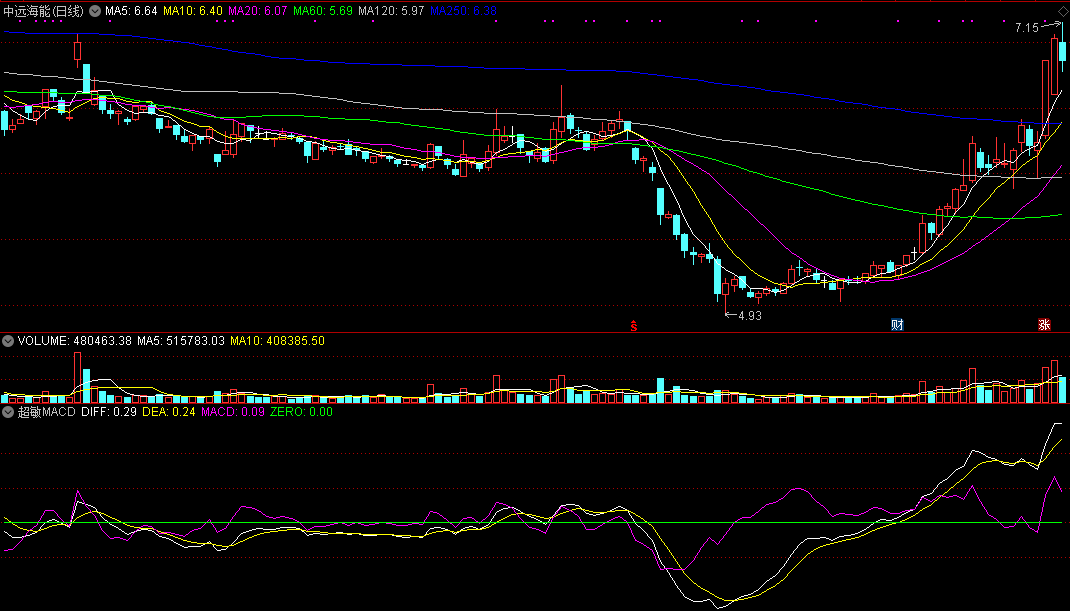 超敏macd（同花顺公式 副图指标 效果图 源码）