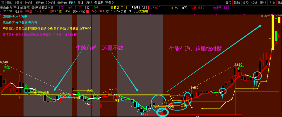 牛熊有道：两点趋势交易主图指标 国庆巨献 通达信 原创主图 无未来 不加密不限时 源码