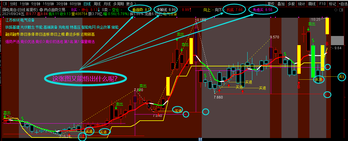 牛熊有道：两点趋势交易主图指标 国庆巨献 通达信 原创主图 无未来 不加密不限时 源码
