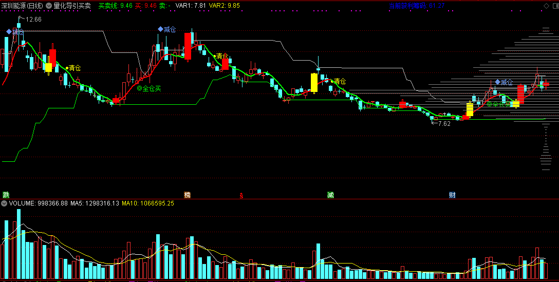 量化导引买卖主图指标 搞定波动做多行情 通达信 实测图 源码