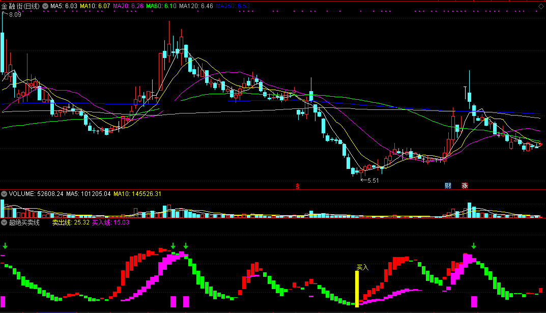 适合于短线炒家做快速搏击时用的超绝买卖线副图公式