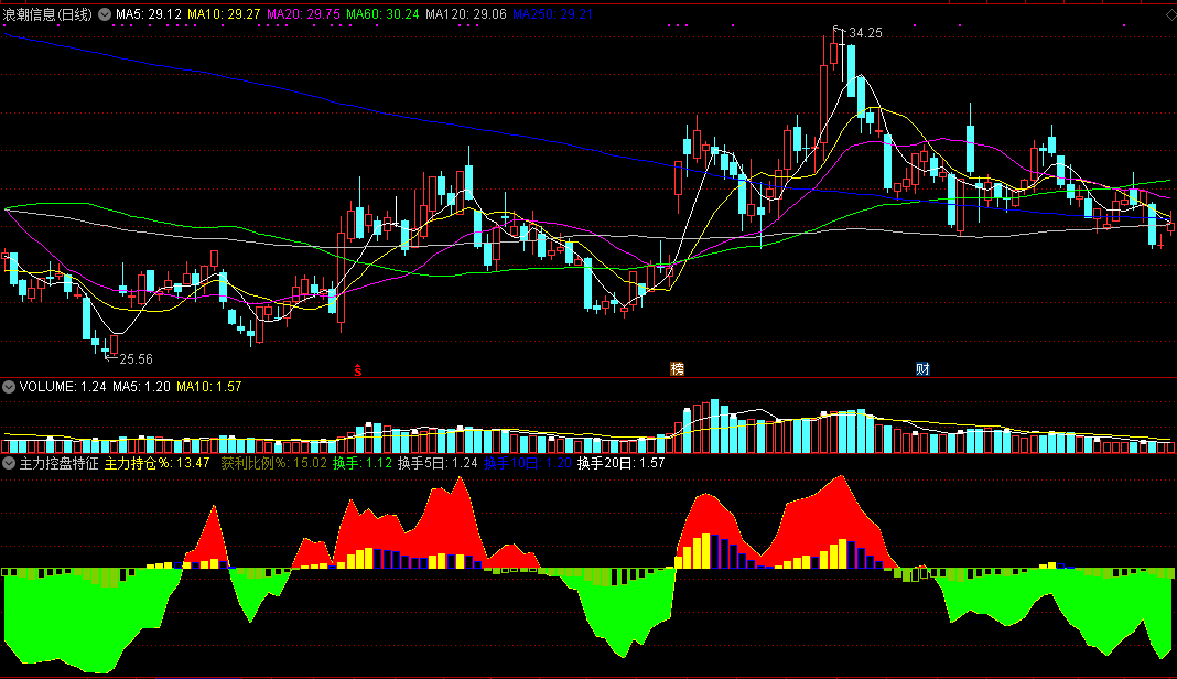 主力控盘特征副图指标 识别主力进入控盘区的特征 通达信 无未来 实测图 源码