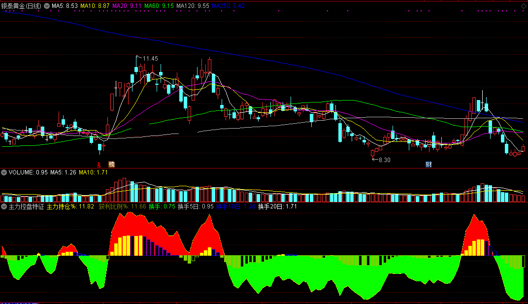 主力控盘特征副图指标 识别主力进入控盘区的特征 通达信 无未来 实测图 源码