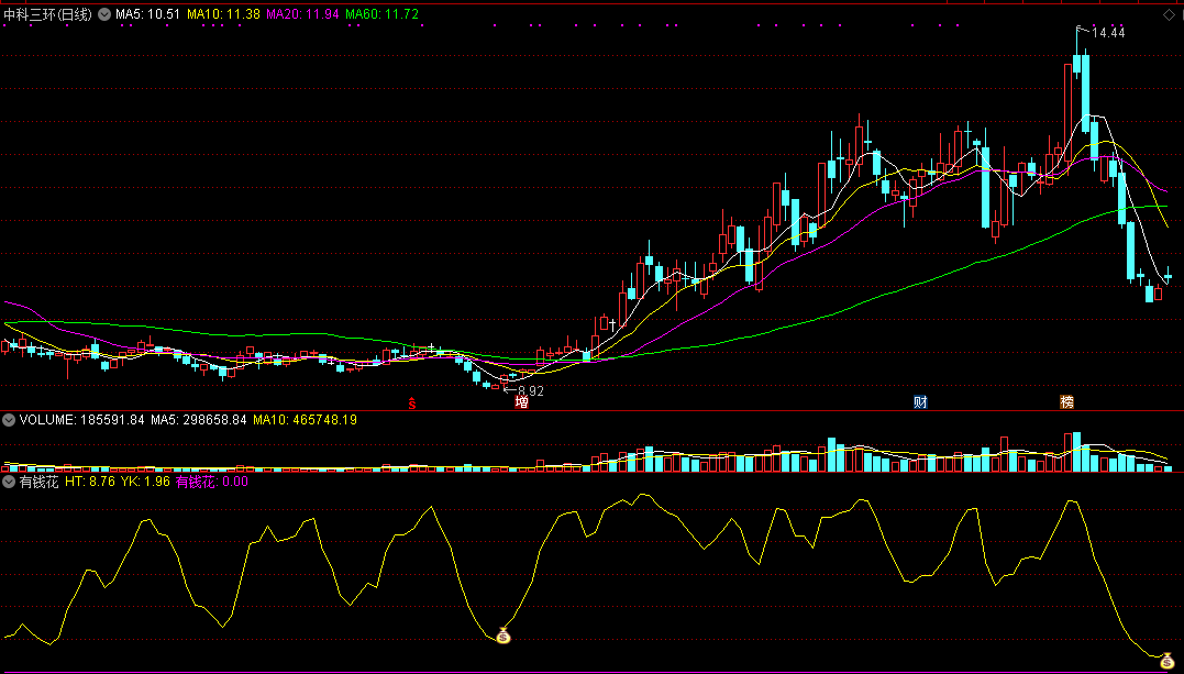 炒股有了“有钱花”副图指标，好比有台印钞机（指标源码分享）