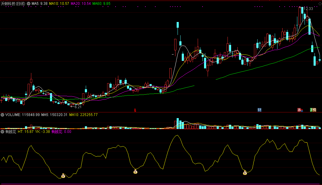 炒股有了“有钱花”副图指标，好比有台印钞机（指标源码分享）