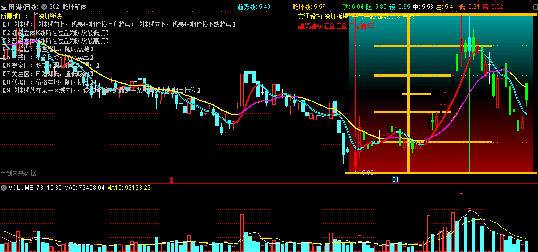 高手力作——2021乾坤箱体主图指标，一条乾坤线看清趋势，五个区域分清买卖！