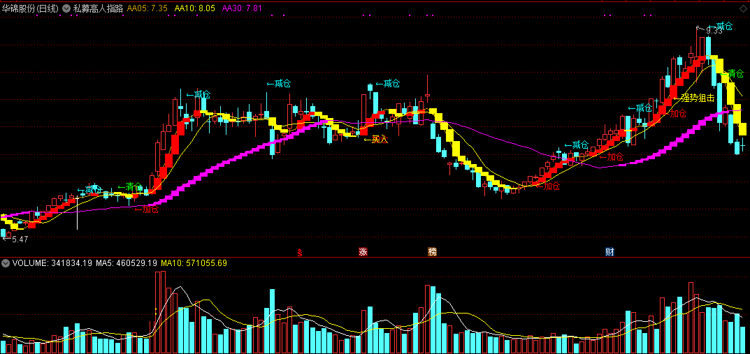 私募高人指路（同花顺公式 主图指标 效果图 源码）