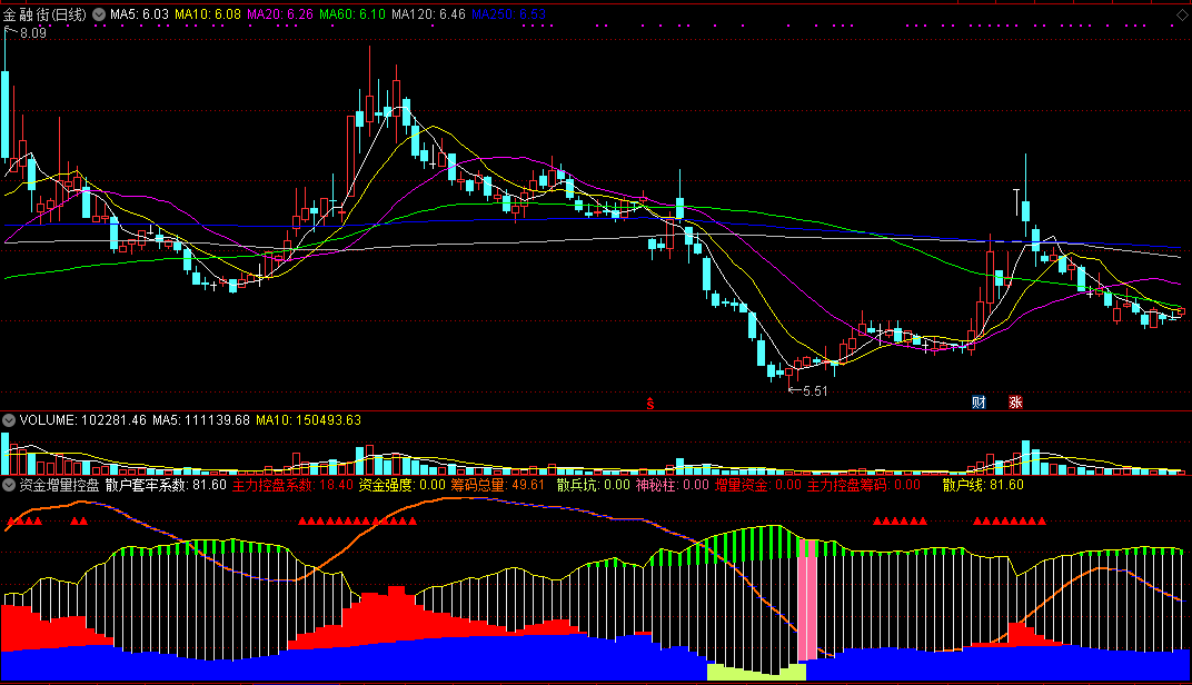 资金增量控盘度副图/选股指标 神秘抄底不留情 通达信 有未来 实测图 源码