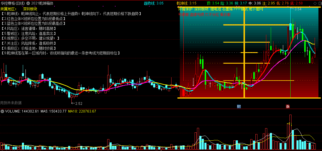 高手力作——2021乾坤箱体主图指标，一条乾坤线看清趋势，五个区域分清买卖！