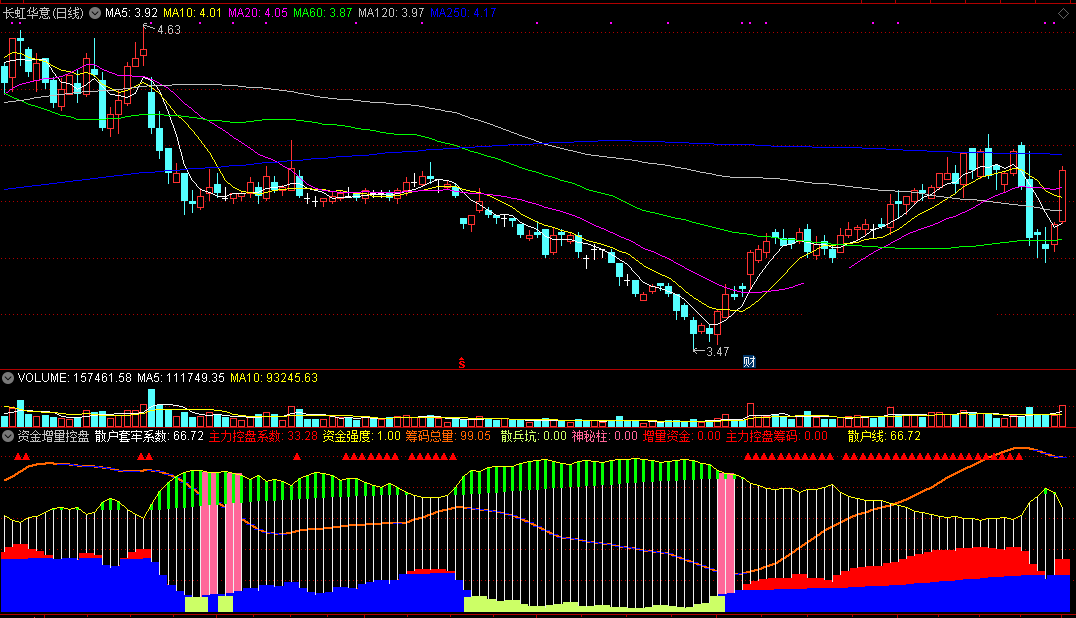 资金增量控盘度副图/选股指标 神秘抄底不留情 通达信 有未来 实测图 源码