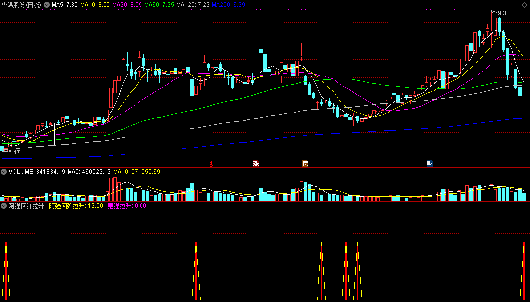 阿强回弹拉升（同花顺公式 副图指标 效果图 源码）