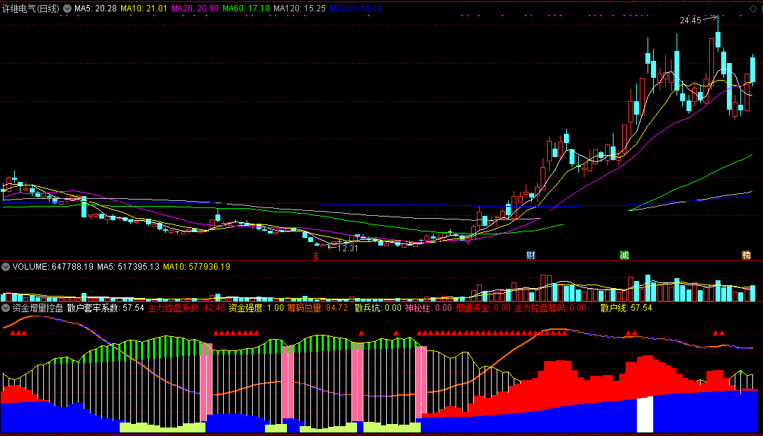资金增量控盘度副图/选股指标 神秘抄底不留情 通达信 有未来 实测图 源码