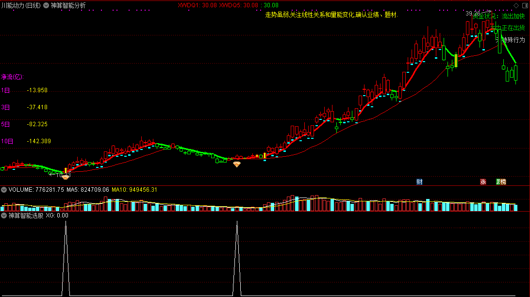 【神算智能分析系统】迄今最强看盘主图指标，精准介入信号，一眼看清主力动作和资金净流入！