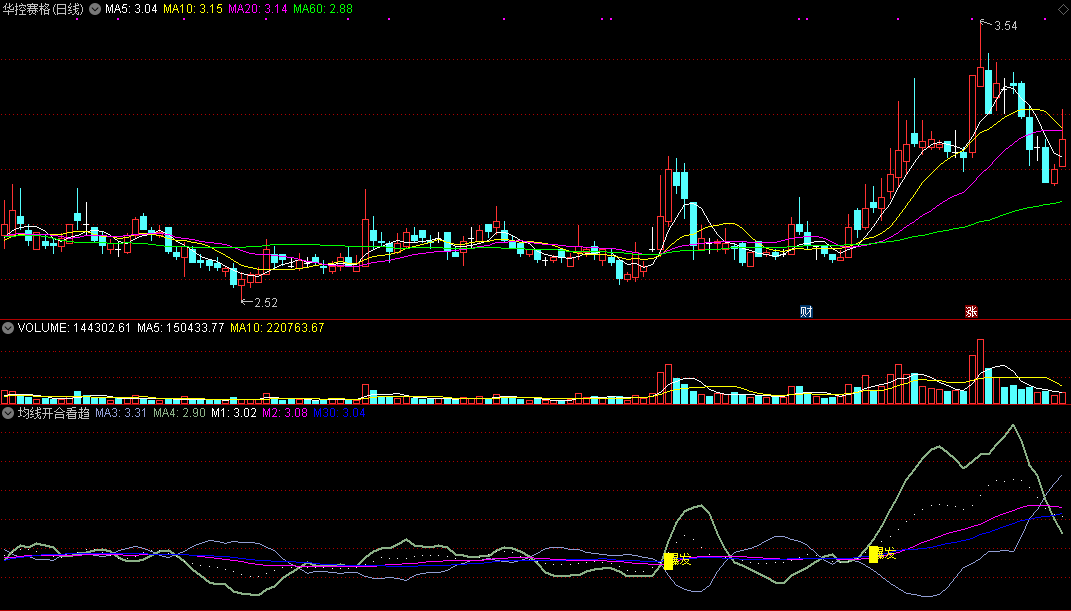 均线开合看趋势副图指标 爆发买入涨力强 通达信 无未来 实测图 源码