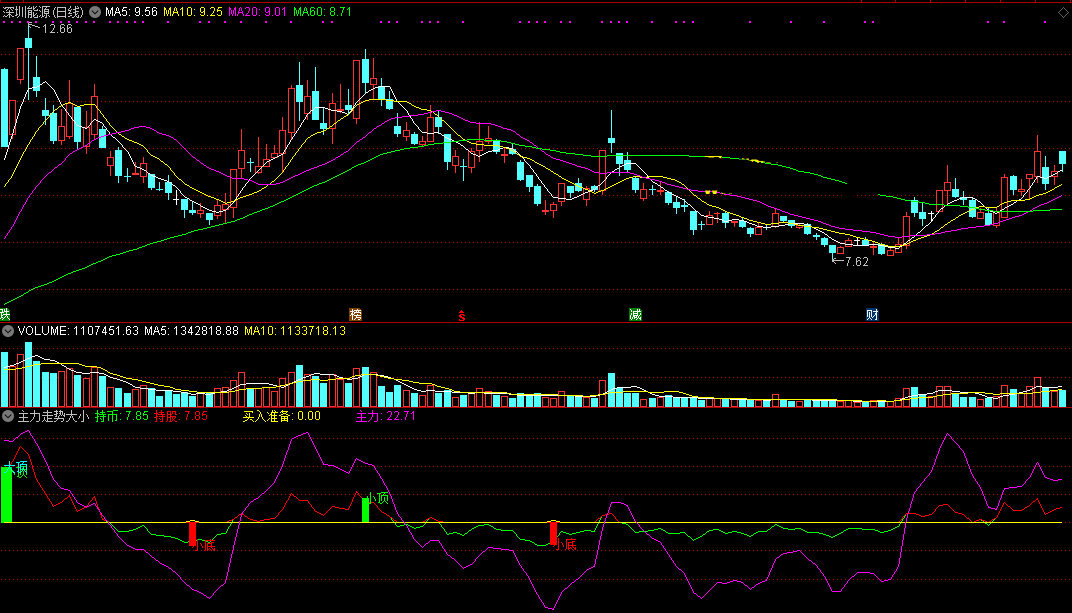 主力走势大小底副图/选股指标 通达信 无未来 实测图 源码