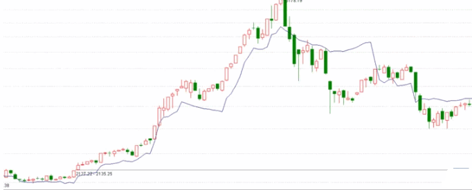 一个逃顶指标——atr吊灯止损法，趋势投资者偏爱的右侧式逃顶策略！