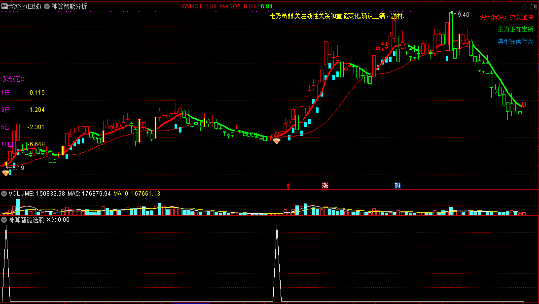 【神算智能分析系统】迄今最强看盘主图指标，精准介入信号，一眼看清主力动作和资金净流入！