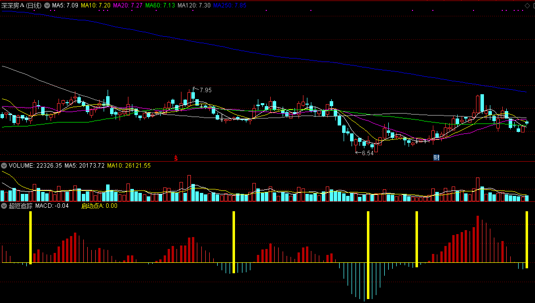 “超短追踪”副图指标，短线快进快出，狙击主力异动！