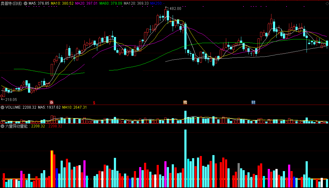 六量异动量能（同花顺公式 副图指标 效果图 源码）