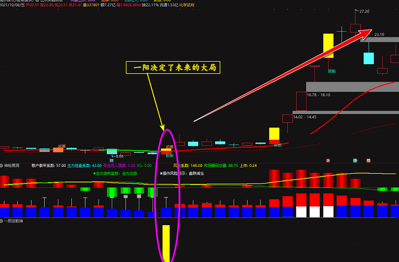 横盘日久时，【一阳定乾坤】副图/选股指标 通达信 无未来 实测图 不加密 源码