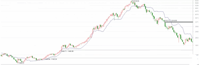 一个逃顶指标——atr吊灯止损法，趋势投资者偏爱的右侧式逃顶策略！