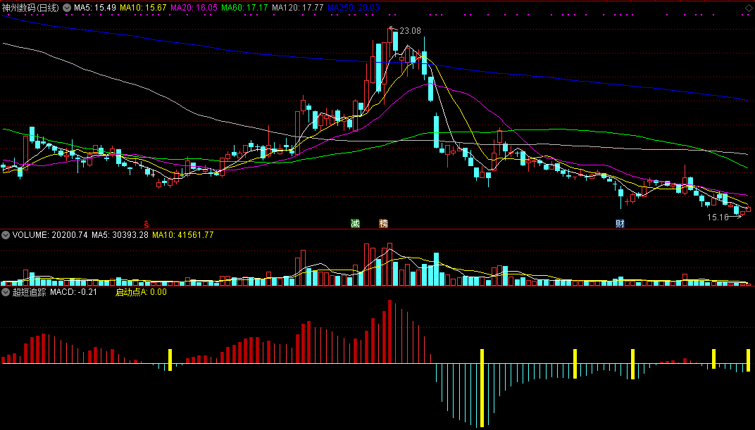 “超短追踪”副图指标，短线快进快出，狙击主力异动！