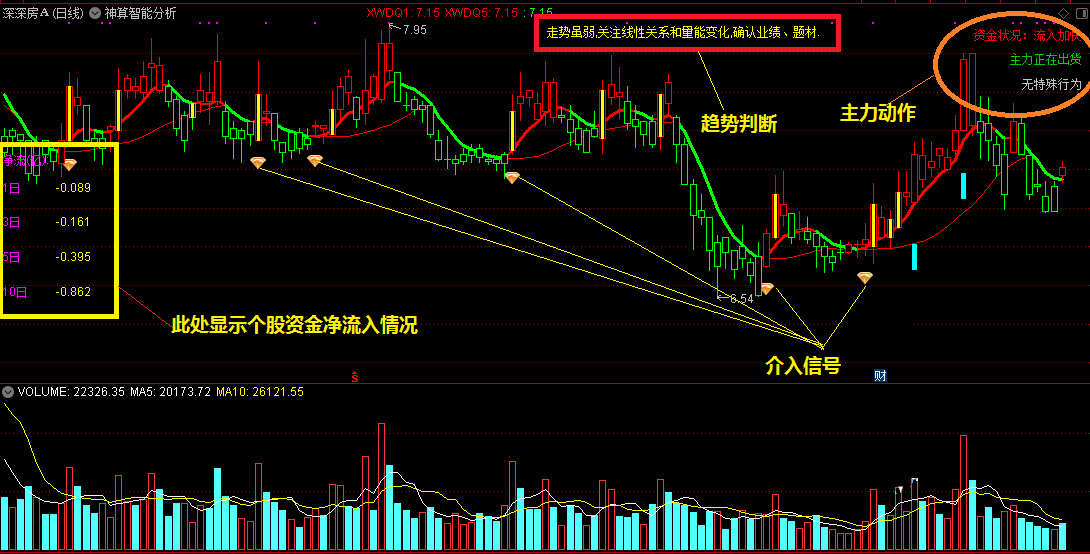 【神算智能分析系统】迄今最强看盘主图指标，精准介入信号，一眼看清主力动作和资金净流入！