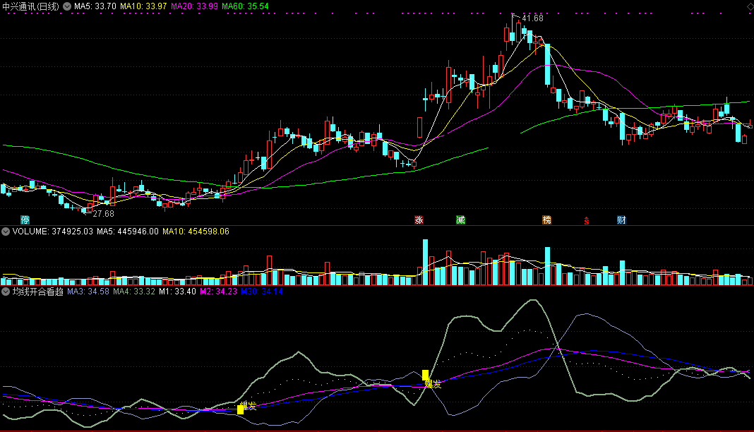 均线开合看趋势副图指标 爆发买入涨力强 通达信 无未来 实测图 源码