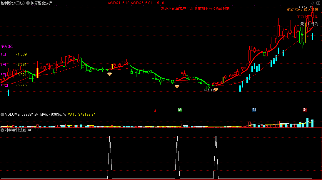 【神算智能分析系统】迄今最强看盘主图指标，精准介入信号，一眼看清主力动作和资金净流入！