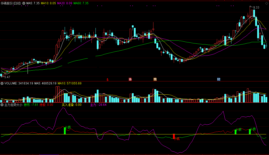 主力走势大小底副图/选股指标 通达信 无未来 实测图 源码