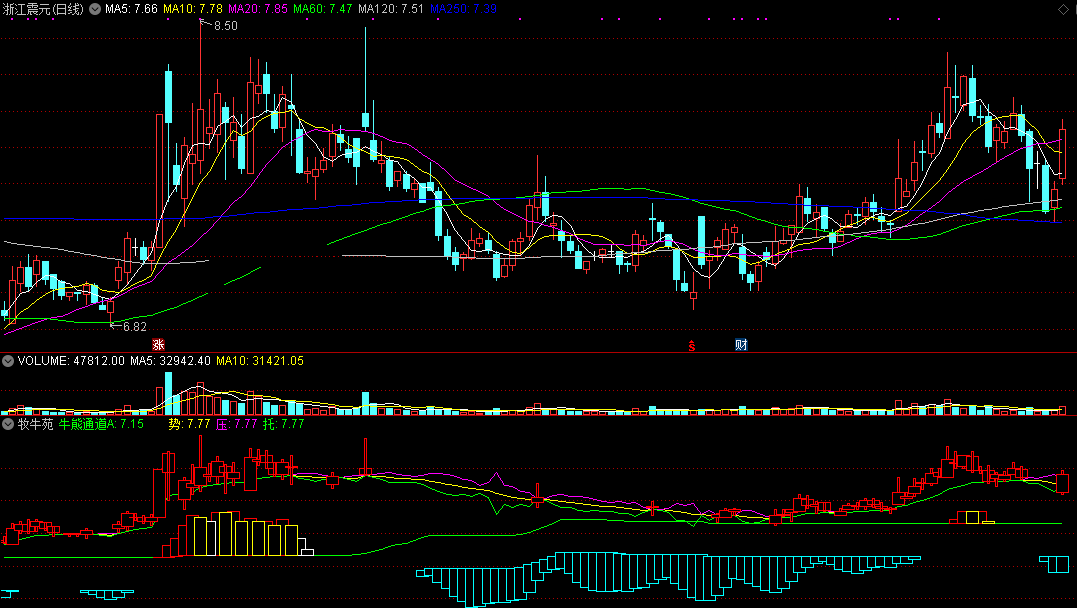 牧牛苑副图指标，掌握多空牛熊趋势，把握个股操作方向与节奏！