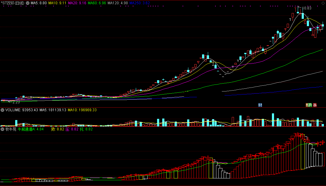 牧牛苑副图指标，掌握多空牛熊趋势，把握个股操作方向与节奏！