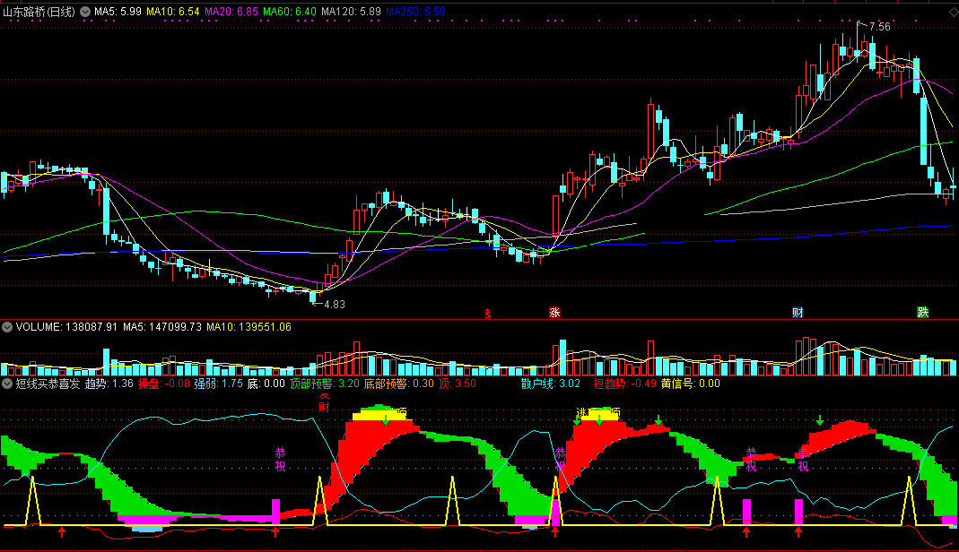 短线买恭喜发财副图/选股指标 短线决胜选股 通达信 无未来 实测图 源码